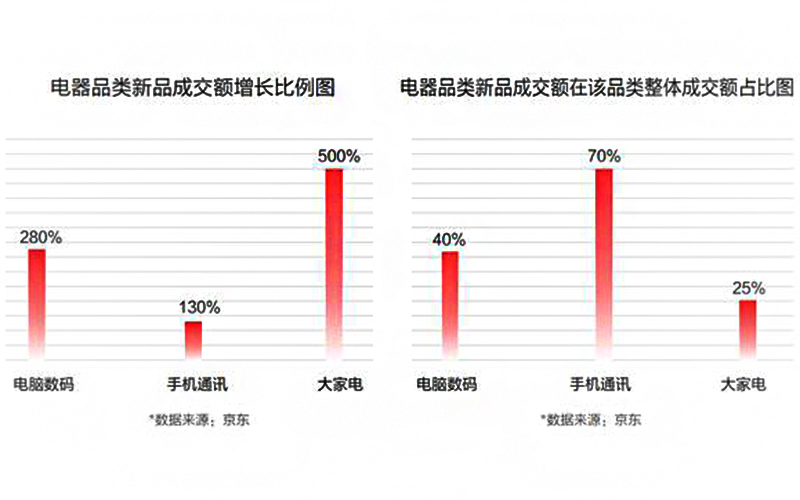 京东发布《2021中国电器新消费报告》