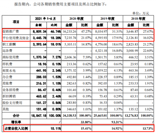 小家电德尔玛IPO：四成营收靠“飞利浦”等 研发费仅占销售费30％