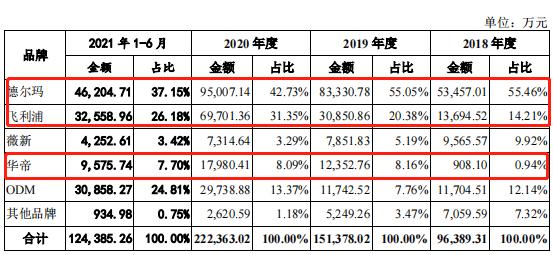 小家电德尔玛IPO：四成营收靠“飞利浦”等 研发费仅占销售费30％