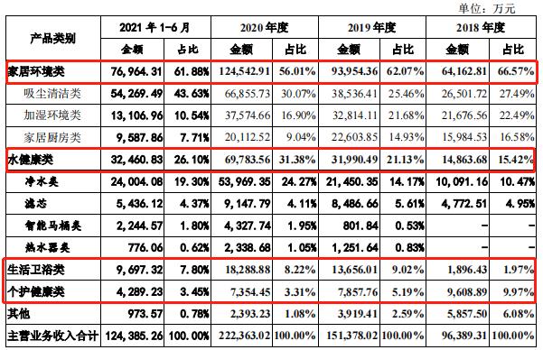 小家电德尔玛IPO：四成营收靠“飞利浦”等 研发费仅占销售费30％