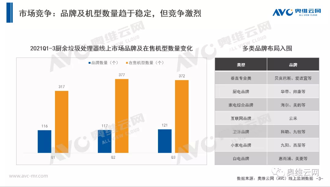 Q3垃圾处理器：规模保持稳定高速增长 竞争激烈