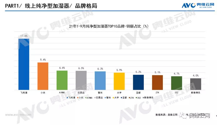 纯净型加湿器或将成为行业的突破口