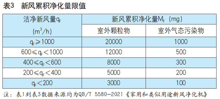 创新性大 关注度高 《家用和类似用途新风净化机》行业标准实施