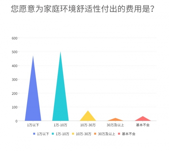 人们竟然愿意为舒适家电花这么多钱