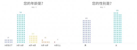 人们竟然愿意为舒适家电花这么多钱