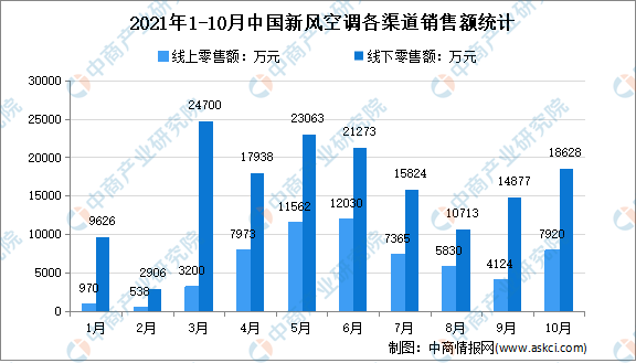 2021年10月中国新风空调市场运行情况分析：线上零售额增加298%