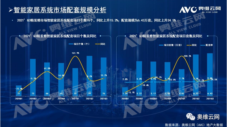 报告 | 2021年三季度精装市场智能家居系统逆势增长