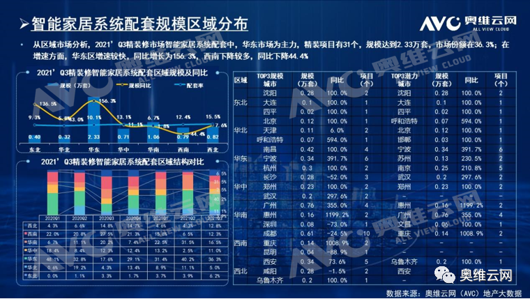 报告 | 2021年三季度精装市场智能家居系统逆势增长