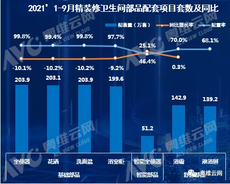 2021年1-9月精装修市场卫浴舒适智能产品逆势增长