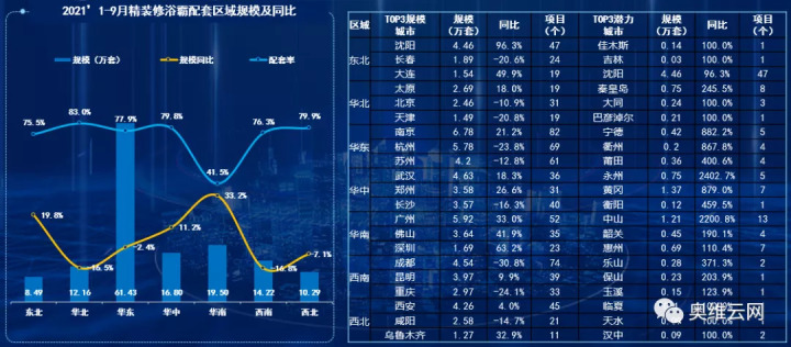 2021年1-9月精装修市场卫浴舒适智能产品逆势增长