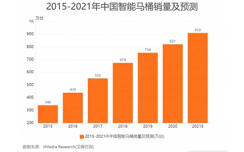 智能家居行业数据分析：2021年中国智能马桶销量预计达910万台