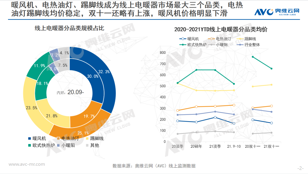 寒冬将至 电暖器市场是否能迎来高速增长