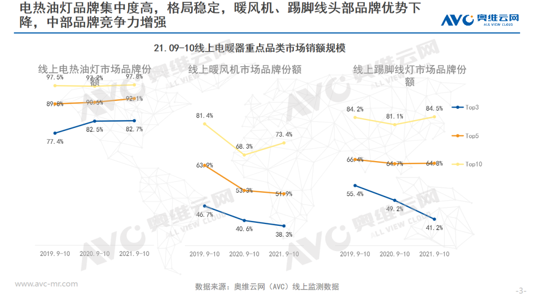 寒冬将至 电暖器市场是否能迎来高速增长