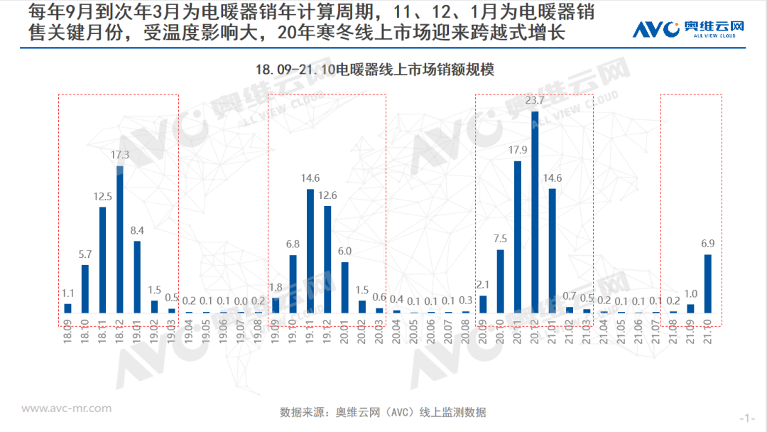 寒冬将至 电暖器市场是否能迎来高速增长