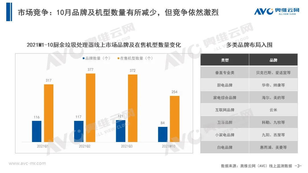 10月厨余垃圾处理器：多类品牌入局