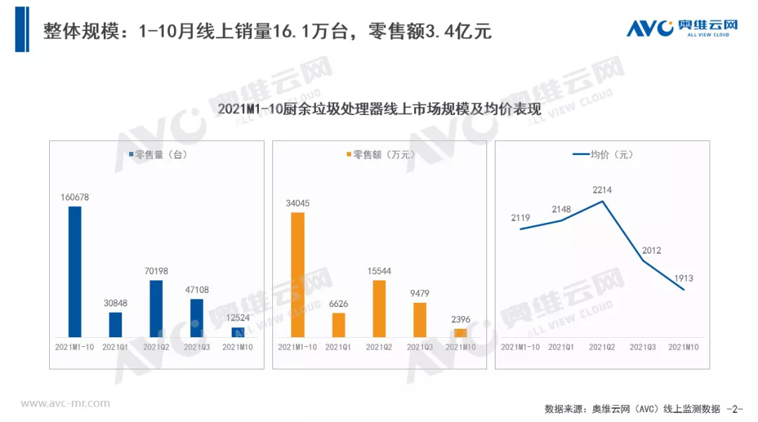 10月厨余垃圾处理器：多类品牌入局