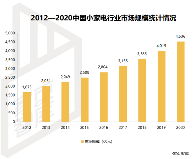 这届年轻人不吃“小家电”那套了