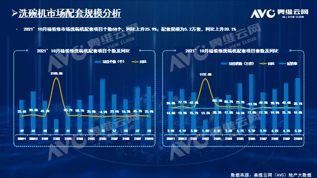 10月精装修市场洗碗机——规模快速增长 中高端市场仍为主力