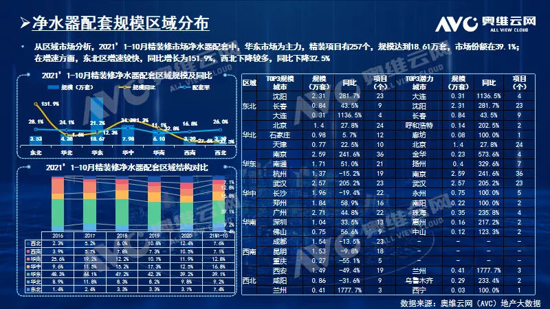 2021年1-10月精装修市场净水器逆势增长 持续走高 