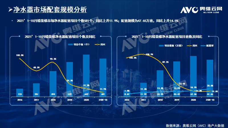 2021年1-10月精装修市场净水器逆势增长 持续走高 