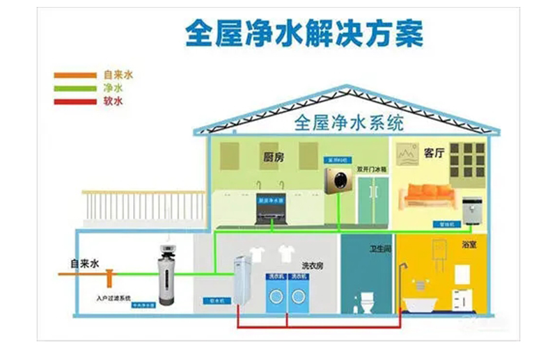 全屋净水机市场调研 全屋净水机行业现状及发展前景分析