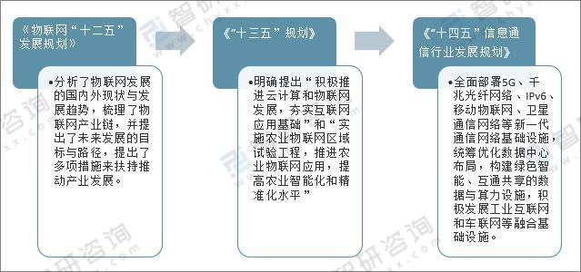 2021年中国物联网相关政策及“十四五”规划纲要分析