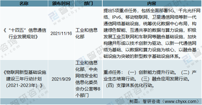 2021年中国物联网相关政策及“十四五”规划纲要分析