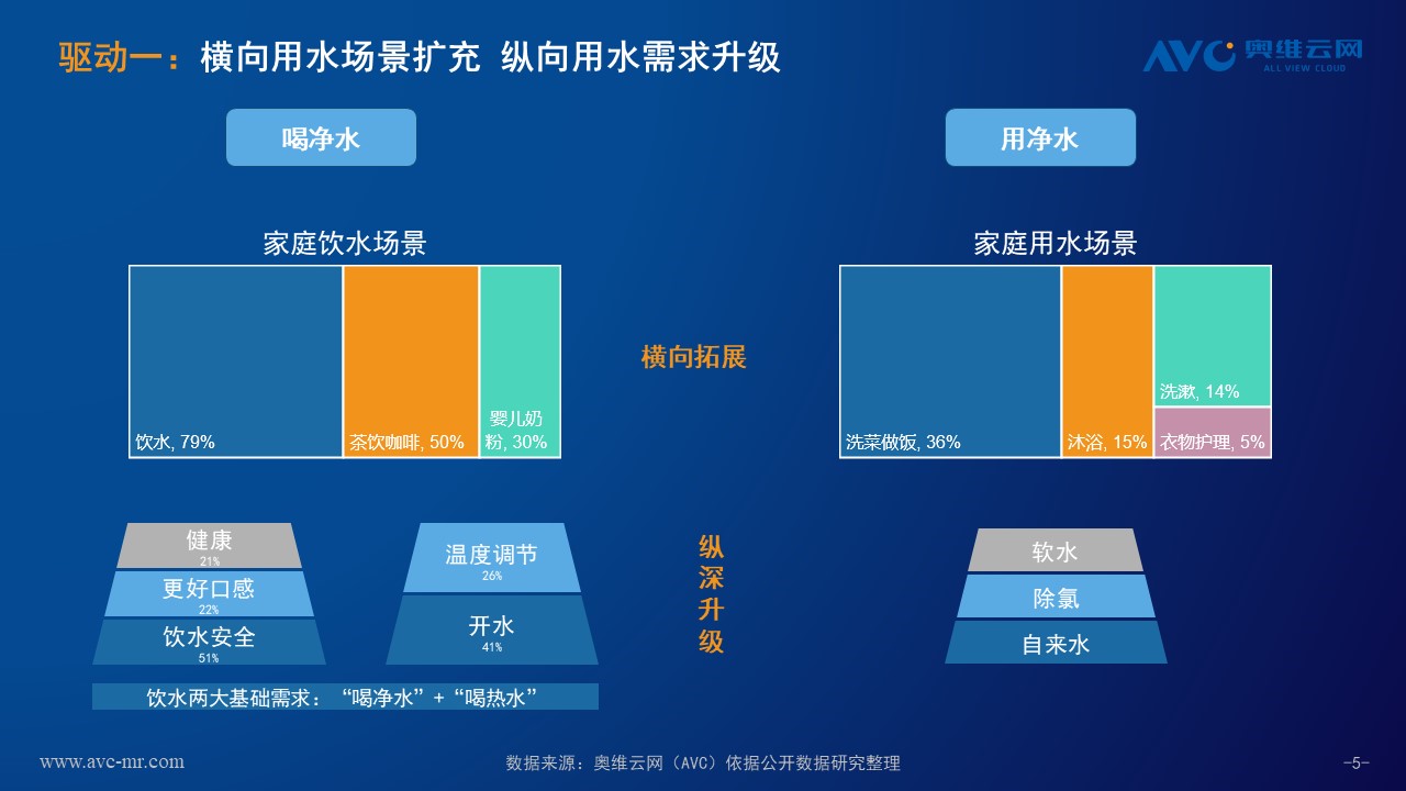 奥维云网：水家电市场整体向好 五大因素驱动增长