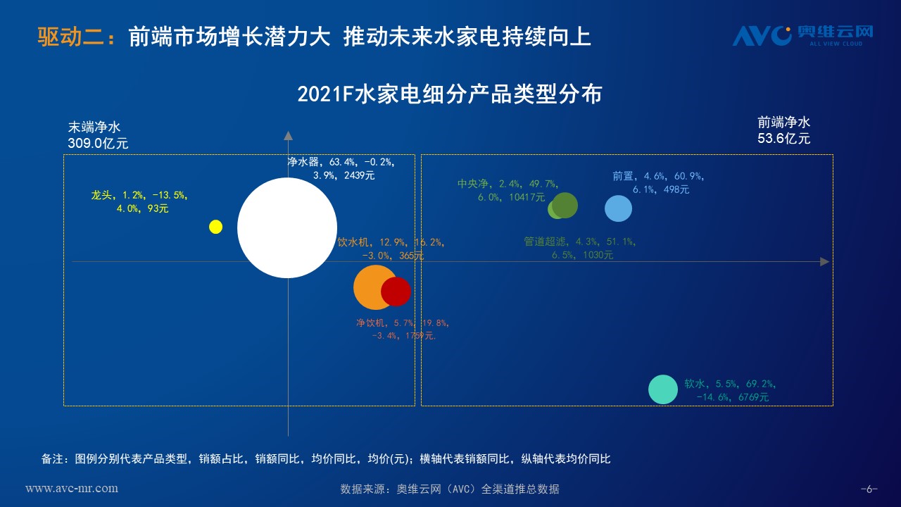 奥维云网：水家电市场整体向好 五大因素驱动增长