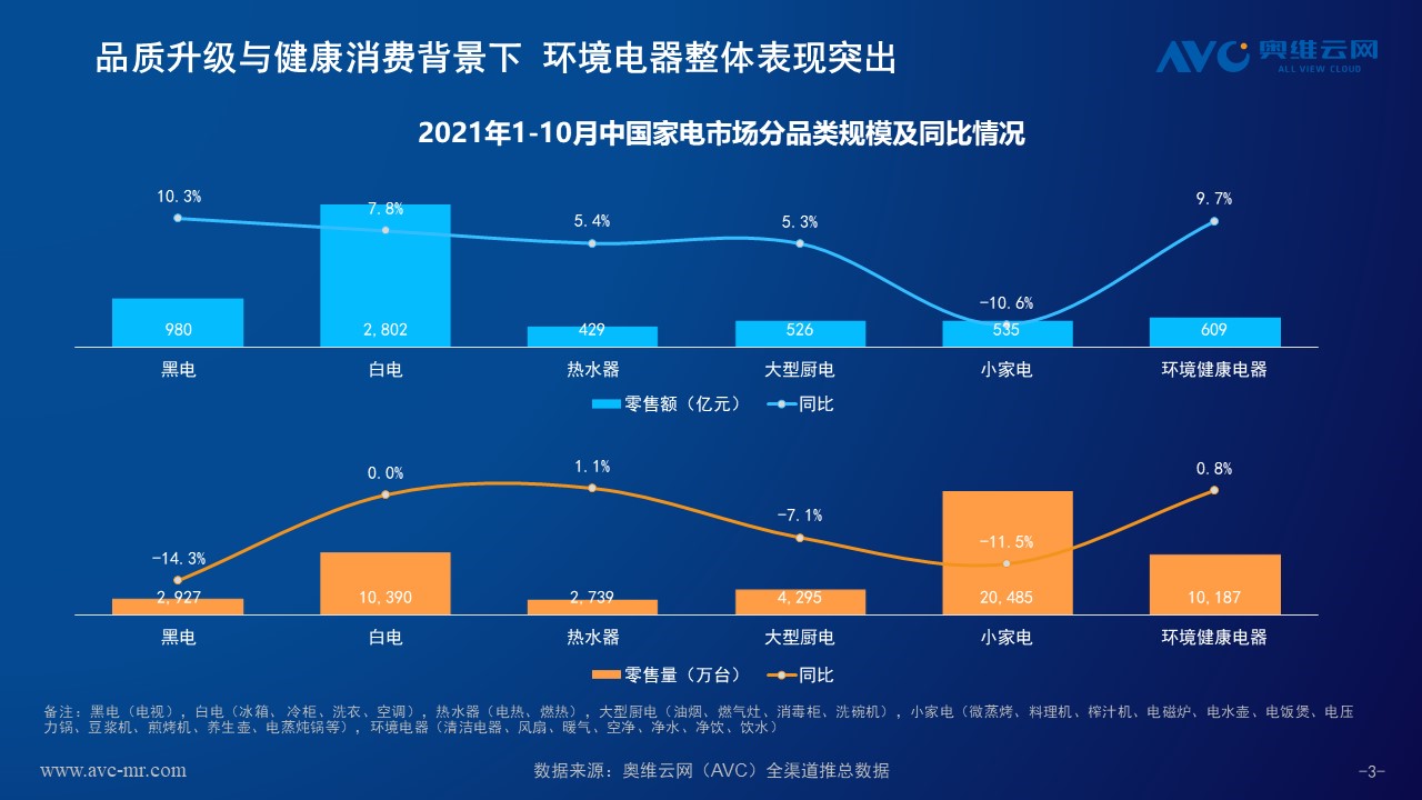 奥维云网：水家电市场整体向好 五大因素驱动增长