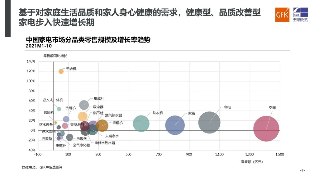 GfK中怡康发布《2021年中国健康环境电器产业趋势分析》