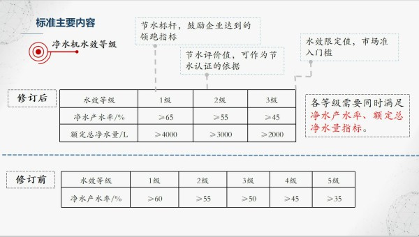 净水机水效新标准出台 将淘汰40%以上的落后产品