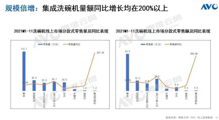 悄然成长的集成水槽（洗碗机）