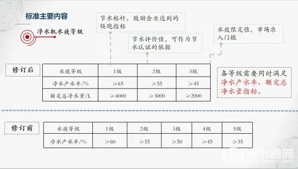 净水器水效新标准 提升水效 节水已是大势所趋