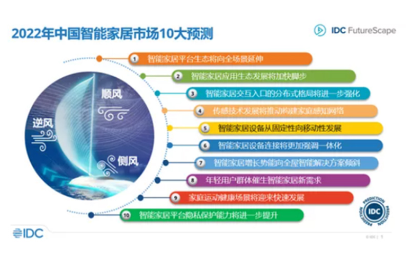 IDC发布2022年中国智能家居市场十大预测