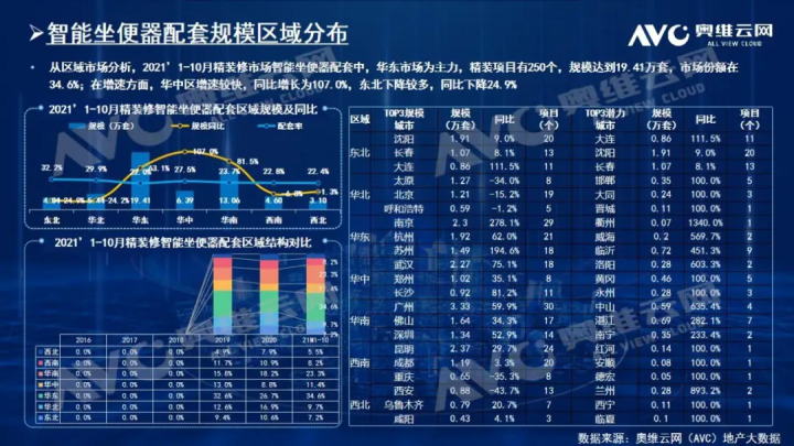 2021年1-10月精装修市场：智能坐便器高增30%，内外资竞争激烈