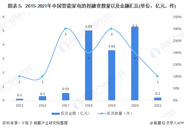 2022年中国智能家电行业投融资现状分析 行业单笔投融资规模较大