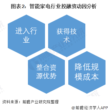 2022年中国智能家电行业投融资现状分析 行业单笔投融资规模较大