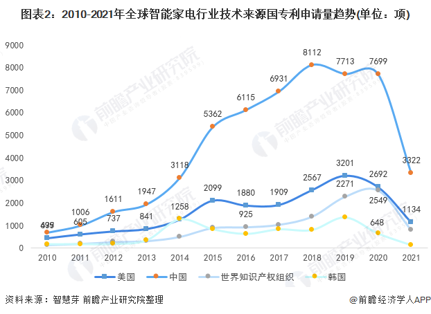 2022年全球智能家电行业技术竞争格局