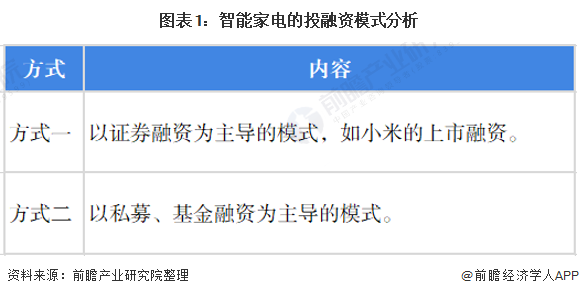 2022年中国智能家电行业投融资现状分析 行业单笔投融资规模较大