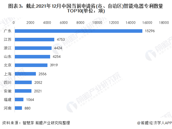 2022年全球智能家电行业技术竞争格局