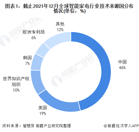 2022年全球智能家电行业技术竞争格局