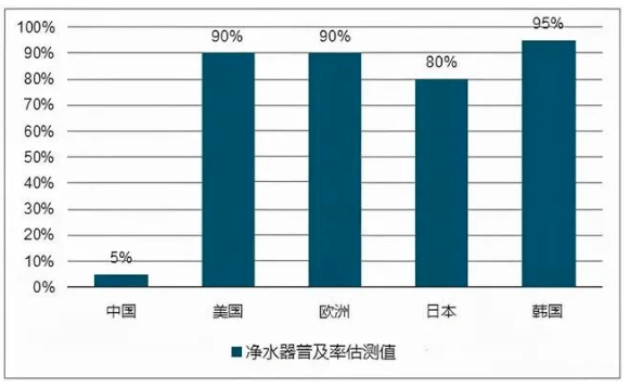 2021-2023年净水市场需求将会释放 