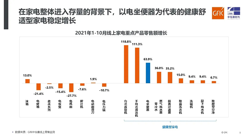 GfK中怡康报告 | 2021年电坐便器市场解析与未来展望