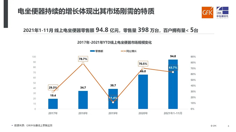 GfK中怡康报告 | 2021年电坐便器市场解析与未来展望