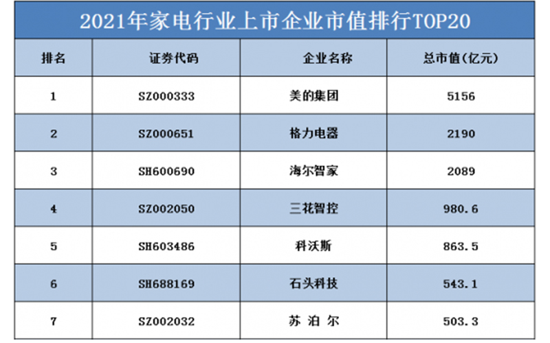 2021年家电行业上市企业市值排行谁家强?