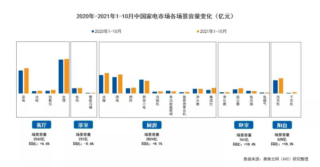 奥维云网发布《2021年中国家电场景消费白皮书》