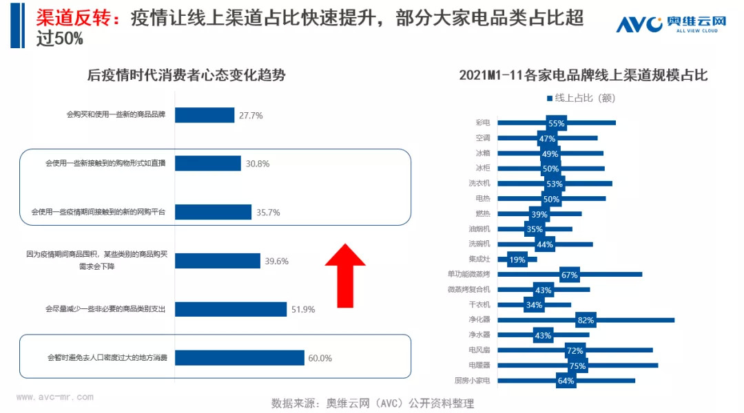 奥维云网发布《2021年中国家电场景消费白皮书》