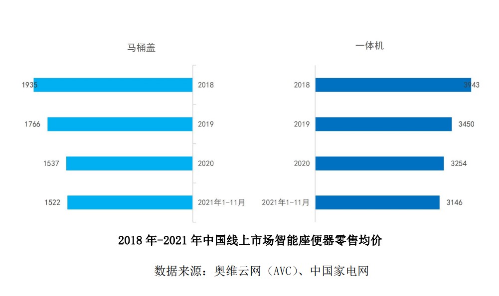 智能坐便器观察：除了4%渗透率之外 四个“小变局”不可忽视