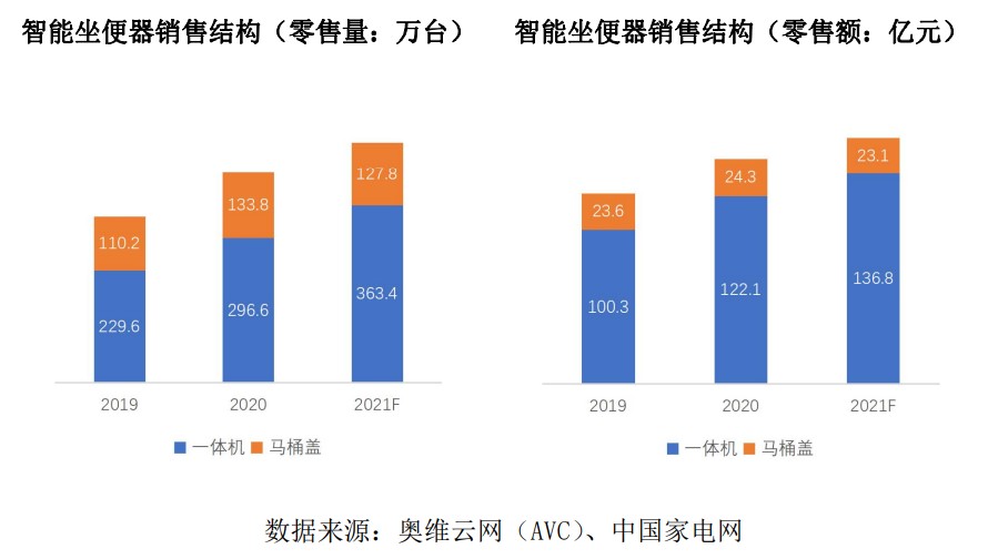 智能坐便器观察：除了4%渗透率之外 四个“小变局”不可忽视